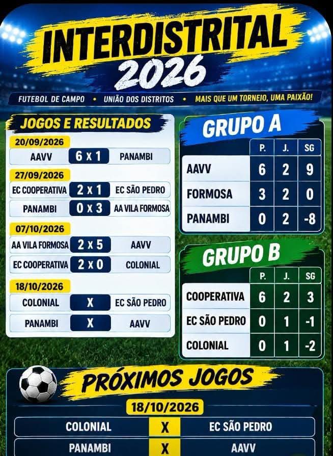 JOGOS EM INDÁPOLIS E PANAMBI DÃO SEQUÊNCIA AO CAMPEONATO INTERDISTRITAL 2026